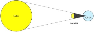 Solformørkelse. Sola, månen og jorda står på rett linje og månen skygger for jorda.