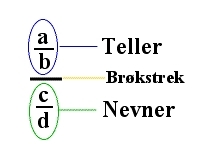 Brøken a/b er telleren og brøken c/d er nevneren i denne brudnebrøken. Det er en brøkstrek mellom disse to brøkene.