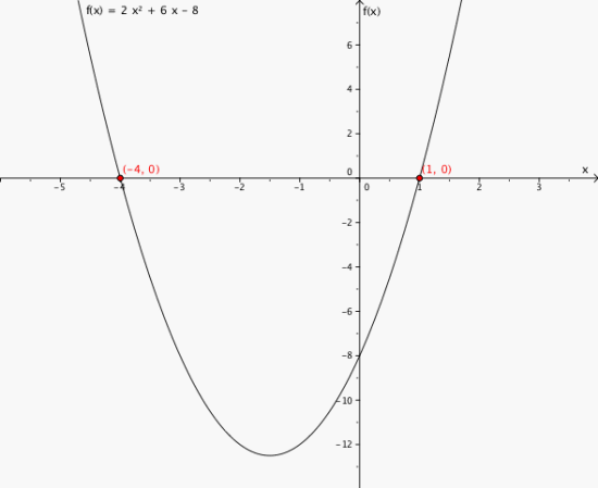 Grafen til f(x) i et koordinatsystem. Nullpunktene er (-4, 0) og (1, 0).