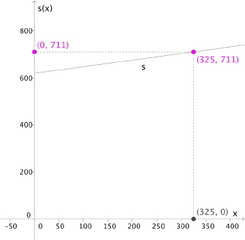 Grafen til f(x) i et koordinatsystem. Når x = 325, så er f(325) = 711.