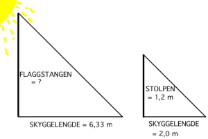 To formlike trekanter. Den til venstre viser flaggstangen som vi ikke kjenner høyden til og den viser skyggelengden som er 6,33 m. Den til høyre viser stolpen som er 1,2 m høy og en skyggelengde på 2,0 m.