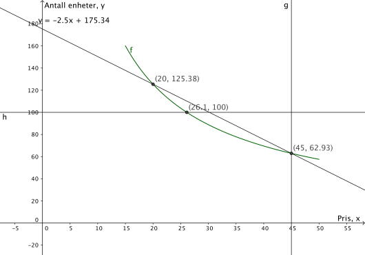 Koordinatsystem der linja som går gjennom punktene (20,f(20)) og (45,f(45)) er tegnet inn.