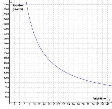X-akse: antall timer: 2, 4, 6, ..., 38, 40, y-akse: timelønn (kroner): 200, 400, 600, ..., 3800, 4000. 