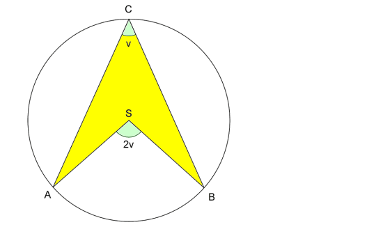 PÅ EN SIRKELBUE ER DET AVSATT TRE PUNKTER A, B OG C, SLIK AT AC=BC. PERIFERIVINKELEN BCA=v. I TILLEGG GÅR DET ET LINJESTYKKE FRA A TIL SENTRUM S I SIRKELEN, OG ET FRA B TIL S. FIRKANTEN AVGRENSET AV AS, SB, BC OG CA ER FARGET. SENTRUMSVINKELEN BSA=2v.