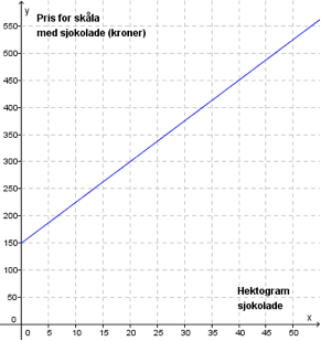 Et koordinatsystem. På x-aksen står det 0, 5, 10, ..., 40, 45, 50. På y-aksen står det 0, 50, 100, ..., 450, 500, 550. Ved siden av y-aksen står det Pris for skålen med sjokolade (kroner). Vi ser en blå linje som starter på y-aksen i punktet 150 og går oppover. Den går gjennom der x er 20 og y er 300 og der x er 40 og y er 450. 