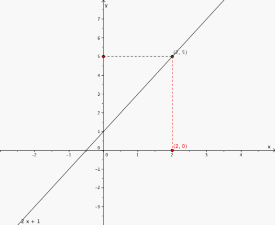 Grafen til funksjonen f(x) = 2x +1  i et koordinatsystem. Punktet der f(x) = 5 er merkert og x = 2 