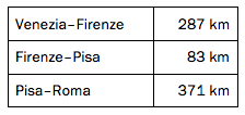 Tabell: 
1. rad: Venezia - Firenze - 287 km
2. rad: Firenze - Pisa - 83 im
3. rad: Piza - Roma - 371 km