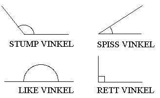 En stump vinkel, en spiss vinkel, en like vinkel og en rett vinkel.