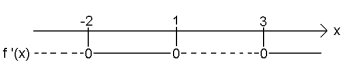 Fortegnsskjema for f'(x), som er negativ for x < -2 og i intervallet (1,3), og positiv i (-2,1) og for x > 3.