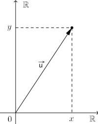 En vektor i koordinatsystemet. Vektoren går fra origo til punktet P som har koordinater (x,y).