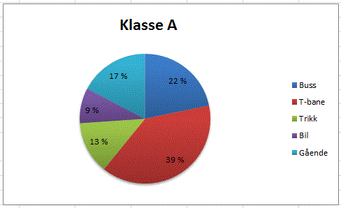 Et sektordiagram der sirkelen blir delt opp i fem kakestykker med hensyn på transport: Buss, T-bane, Trikk, Bil og Gående. Arealene til kakestykkene i samme rekkefølge som transportene: 22%, 39%, 13%, 9% og 17%. 

