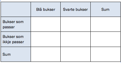 Tabell:
1. rad: bukser som passer
2. rad: bukser som ikke passer
3. rad: Sum
1. kolonne: blå bukser
2. kolonne: svarte bukser
3. kolonne: sum