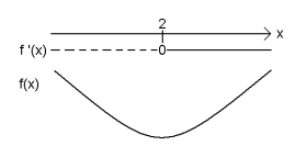 Figuren viser fortegnsskjema for f'(x). Den deriverte funksjonen er negativ for x<2 og positiv for x>2.