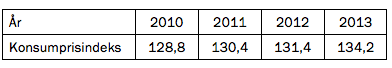År: 2010, Konsumprisindeks: 128,8. År: 2011, Konsumprisindeks: 130,4. År:2012, Konsumprisindeks: 131,4. År: 2013, Konsumprisindeks: 134,2.