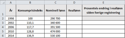 Tabell. År: 1998, 2002, 2006, 2010, 2014. Konsumprisindeks: 100, 110,1, 117,7, 128,8, 136,9. Nominell lønn: 290 700, 340 600, 391 500, 474 000, 530 100. Reallønn, prosentvis endring i reallønn siden forrige registrering.