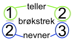 1/2 og 2/3 der tallene over streken er 1 og 2 og heter teller. Tallene under streken er 2 og 3 og heter nevner. Streken heter brøkstrek.