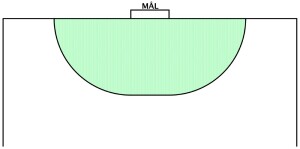 Skisse over håndballmålet med målgården utenfor.