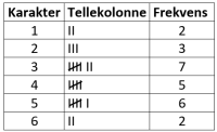 Frekvenstabell