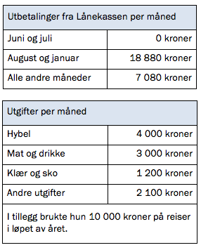 Tabell over utbetalinger fra Lånekassen per måned: juni og juli: 0 kroner, august og januar: 18 880 kroner, alle andre måneder: 7 080 kroner.
Tabell over utgifter per måned: hybel: 4000 kroner, mat og drikke: 3000 kroner, klær og sko: 1200 kroner, andre utgifter: 2100 kroner. I tillegg brukte hun 10 000 kroner på reiser i løpet av året.