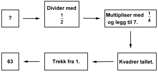 En tallvei hvor du går innom 6 bokser med instruksjoner. I første boksen står det et spørsmålstegn. I andre boksen står det "Divider med en halv", i tredje boksen står det "Multipliser med en firedel og legg til sju", i fjerde "Kvadrer tallet", i femte "trekk fra en" og i den siste boksen står tallet 63.