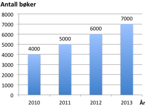 Diagram. x-akse: År: 2010, 2011, 2012, 2013. y-akse: Antall bøker: 1000, 2000, ..., 7000, 8000. Stolpe 1: 4000. Stolpe 2: 5000. Stolpe 3: 6000. Stolpe 4: 7000.