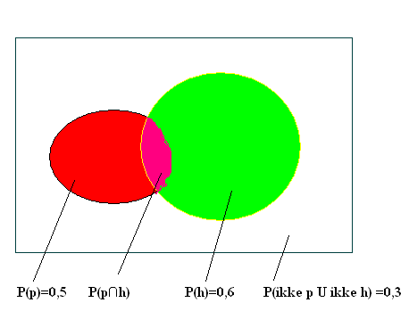 venn