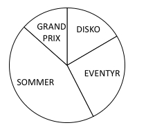 Sommer, Grand prix, disko og eventyr
