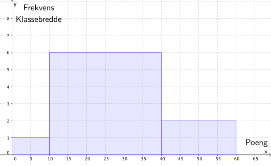 Histogram. X-akse: poeng: 0, 5, 10, 15, ..., 65. Y-akse: frekvens/klassebredde: 0, 1, 2, 3, ..., 8. Den første søylen er fra 0 til 10 på x-aksen, og 1 på y-aksen. Den andre søylen er fra 10 til 40 på x-aksen, og 6 på y-aksen. Den tredje søylen er fra 40 til 60 på x-aksen, og 2 på y-aksen.