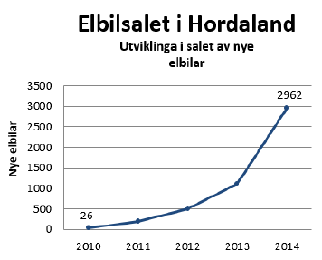X-akse: år 2010-2014. Y-akse: nye elbiler: 500, 1000, ..., 3000, 3500. 