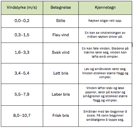 Vindstyrke (m/s): 0,0-0,2, 0,3-1,5. 1,6-3,3, 3,4-5,4, 5,5-7,9, 8,0-10,7.
Betegnelse: stille, flau vind, svak vind, lett bris, laber bris, frisk bris.
Kjennetegn: røyken stiger rett opp, en kan se vindretningen av måten røyken driver på, en kan føle vinden - bladene på trærne rører seg - vinden kan løfte små vimpler, løv og småkvister rører seg - vinden strekker større flagg og vimpler, vinden løfter støv og løse papirer - rører på kvister og smågreiner og strekker større flagg og vimpler, småtrær med løv begynner å svaie - på vann begynner småbølgene å toppe seg.