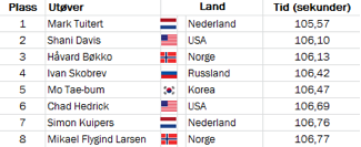 Plass: 1: 105,57 sek, 2: 106,10 sek, 3: 106,13 sek, 4: 106,42 sek, 5: 106,47 sek, 6: 106,69 sek, 7: 106,76 sek, 8: 106,77 sek.