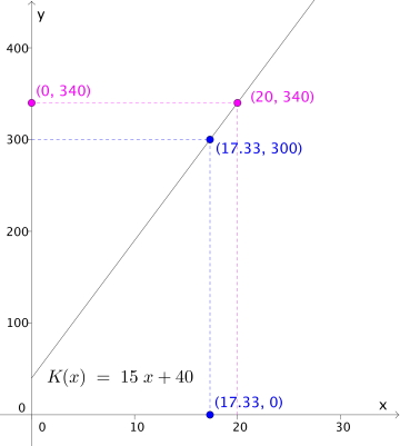 Grafen til K(x) i et koordinatsystem. Leser av at en drosjetur på 20 km koster 340 kroner og at Karl Magnus kan kjøre 17.33 km for 300 kr.