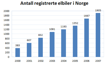 Diagram. x-akse: 2000, 2001, ..., 2006, 2007. y-akse: 200, 400, ..., 1800, 2000. Stolpe 1: 383, stolpe 2: 607, stolpe 3: 832, stolpe 4: 1081, stolpe 5: 1193, stolpe 6: 1352, stolpe 7: 1667, stolpe 8: 1905.