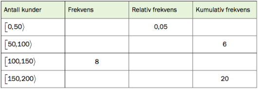 Tabell for frekvens, relativ frekvens og kumultativ frekvens.