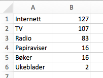 Regneark med de ulike massemediene i en kolonne, og antall minutter i den andre kolonnen.