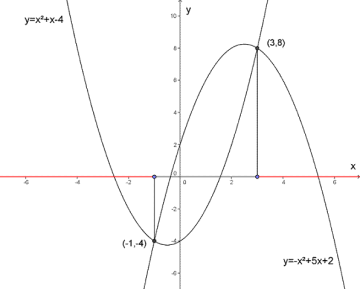 Figuren viser den grafiske løsningen av ulikheten. Ulikheten er oppfylt for x<-1 og x>3.