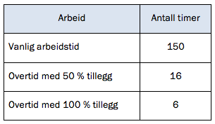 Tabellen viser at vanlig arbeidstid var 150 timer, overtid med 50 % tillegg var 16 timer, og overtid med 100 % tillegg var 6 timer.