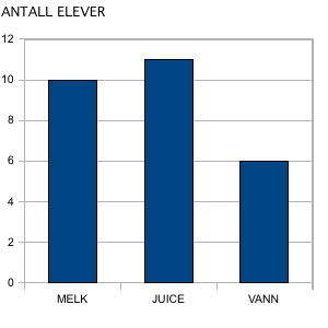 Et solpediagram der antallet elever ser du på andreaksen (fra 0 til 12).