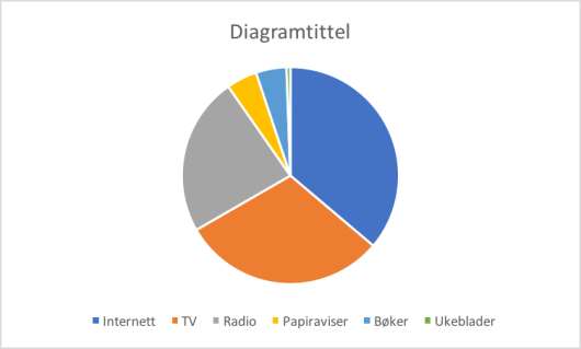 Sektordiagram.