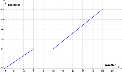 X-akse: minuter: 2, 4, ..., 20, 22. Y-akse: kilometer: 1, 2, ..., 5, 6. Grafen tar utgangspunkt i origo, går vannrett mellom punktene (6, 2) og (10, 2), og ender i punktet (20, 6).