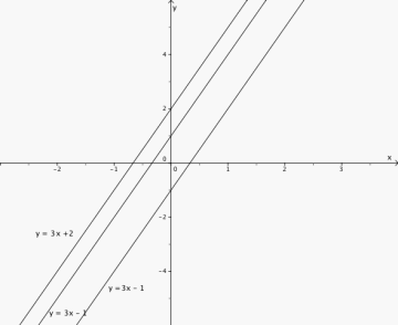 Alle tre linjene i samme koordinatsystem. Alle linjene er parallelle.