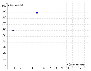 X-akse: ukenummer: 1, 2, ..., 10, 11. Y-akse: minutter: 10, 20, ..., 110, 120. Det er to punkter i koordinatsystemet: (1, 60) og (5, 90).
