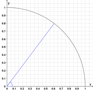 Koordinatsystem. x-akse: 0,1, 0,2, ..., 0,9, 1. y-akse: 0,1, 0,2, ..., 0,9, 1.