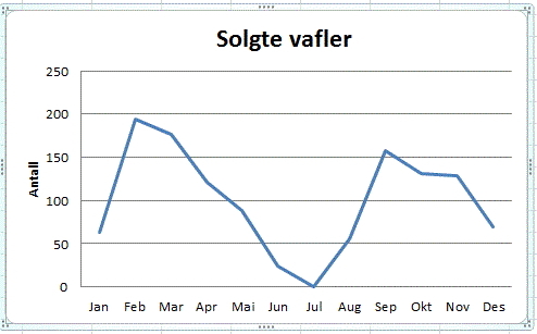 Et linjediagram der på den vannrette aksen står månedene (fra venstre til høyre): Jan, Feb, Mar, ... og til Des.
På den loddrette aksen er det skala fra 0 til 250 som er delt i intervaller på 50.