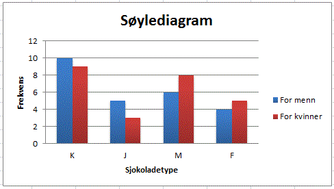 På den vannrette aksen står sjokoladene (fra venstre til høyre): K, J, M, og F.
På den loddrette aksen står antall (fra 0 til 12) - høydene på søylene til sjokolandene: 10, 5, 6, 4 for menn og 9, 3, 8, 5 for kvinner.
Eksempel for hvordan lese diagrammet: søylen over sjokoladen K går opp til 10 på den loddrette aksen for menn.