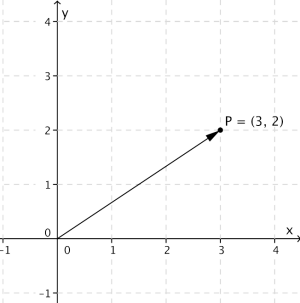 Vektoren i koordinatsystemet som går fra origo (0,0) til punktet P=  (3,2)