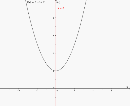 Grafen til funksjonen og symmetrilinjen x = 0 i et koordinatsystem