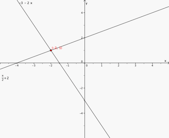 Skjæringspunktet (-2,1)