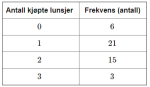 Kumulativ frekvens