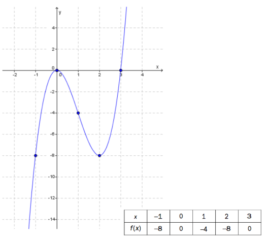 Koordinatsystem og tabell. X: -1, 0, 1, 2, 3. F(x): -8, 0, -4, -8, 0.